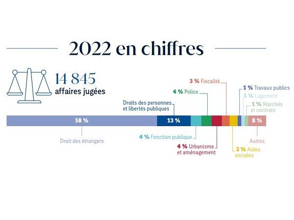 Chiffres clés 2022